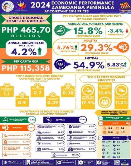 2024 Economic Performance Zamboanga Peninsula at Constant 2018 Prices