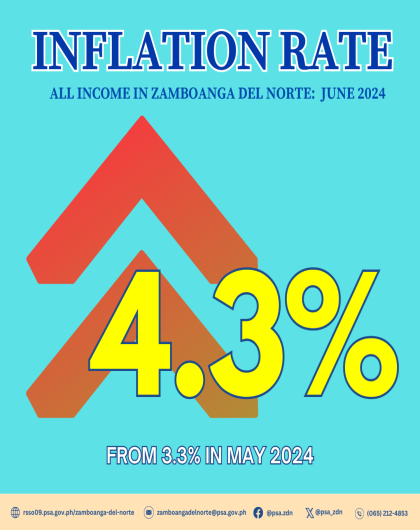 Inflation Rate All Income In Zamboanga Del Norte: June 2024