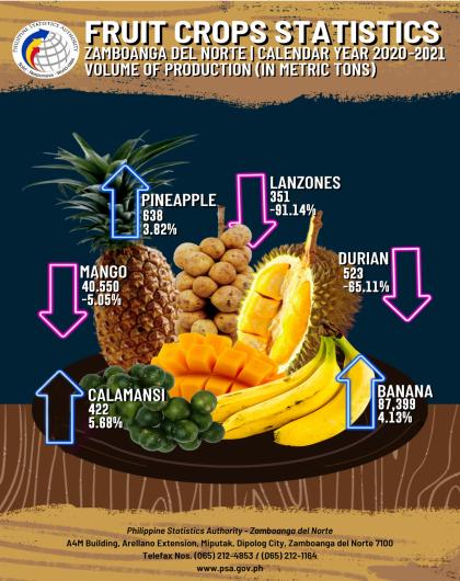 Fruit Crops Statistics