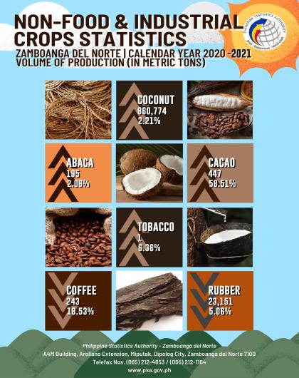 Non-Food And Industrial Crops Statistics