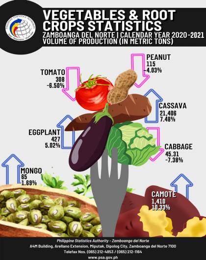 Vegetables & Root Crops Statistics