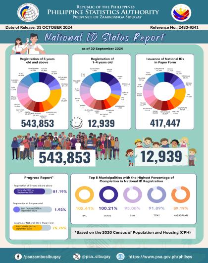 National ID Status Report as of 30 September 2024 - Zamboanga Sibugay 
