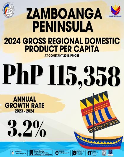 Zamboanga Peninsula 2024 Gross Regional Domestic Product Per Capita at Constant 2018 Prices