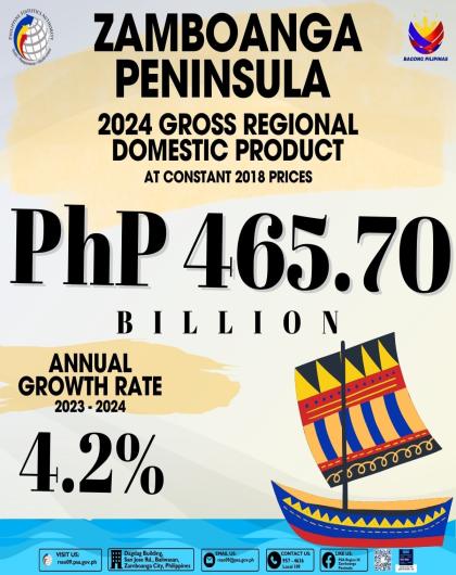 Zamboanga Peninsula 2024 Gross Regional Domestic Product at Constant 2018 Prices