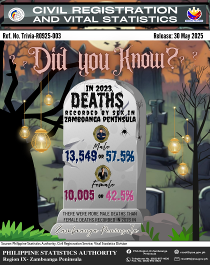 Trivia on Registered Death by Sex