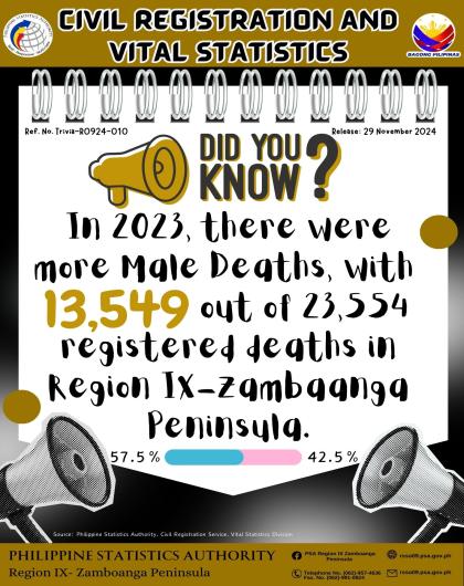 Trivia 2023 Highest Registered Deaths by Sex In Zamboanga  Peninsula