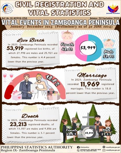 Vital Events in Zamboanga Peninsula January-December 2023