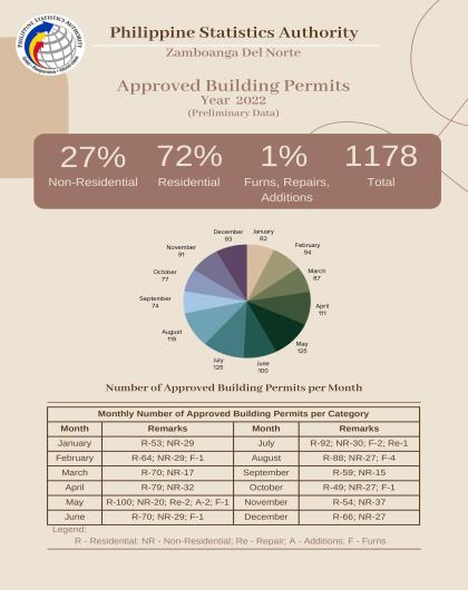 Year 2022 Approved Building Permits (Preliminary Data)