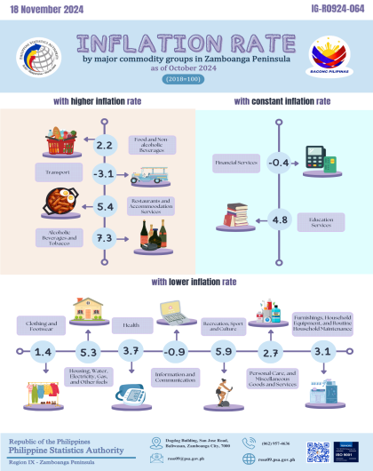 Inflation Rate by Major Commodity Groups in Zamboanga Peninsula as of October 2024