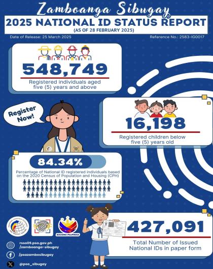 Zamboanga Sibugay National ID Status Report (as of 28 February 2025)