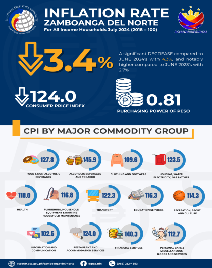 Zamboanga Del Norte Visualizing Inflation July 2024