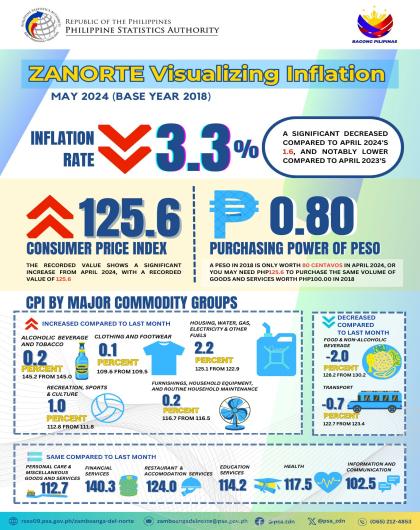 Zamboanga del Norte Visualizing Inflation May 2024