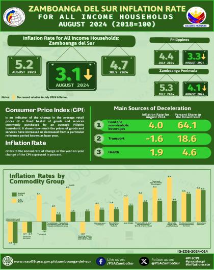 Zamboanga del Sur Inflation Rate for All Income Households August 2024 (2018=100)
