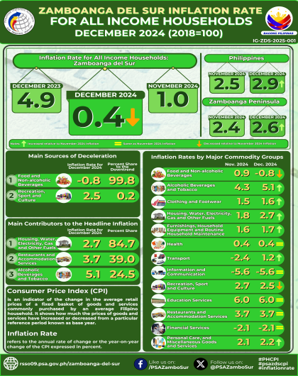 Zamboanga del Sur Inflation Rate for All Income Households December 2024 (2018=100)