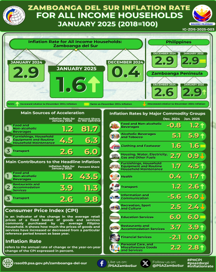 Zamboanga del Sur Inflation Rate for All Income Households January 2025(2018=100)