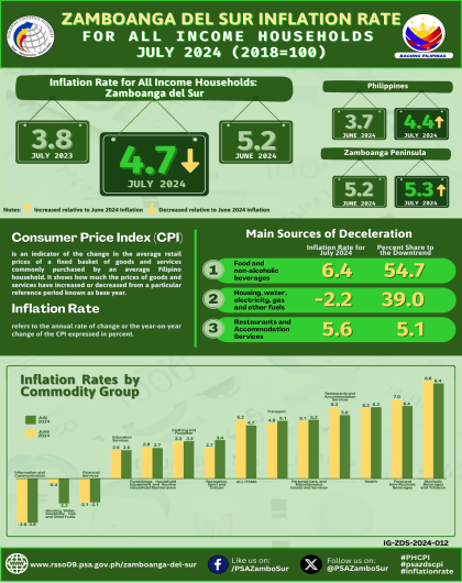 Zamboanga del Sur Inflation Rate for All Income Households July 2024 (2018=100)
