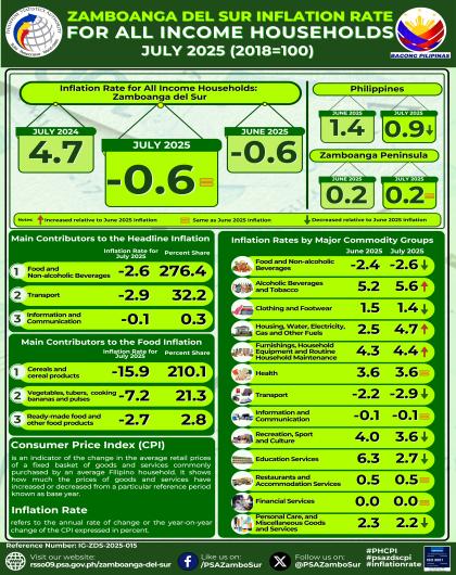 Zamboanga del Sur Inflation Rate for All Income Households July 2025(2018=100)