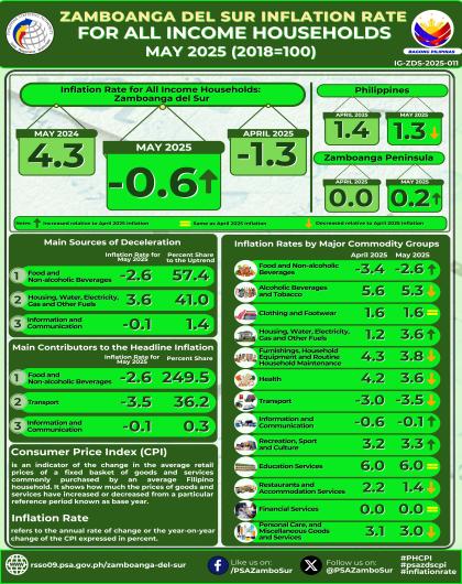 Zamboanga del Sur Inflation Rate for All Income Households May 2025(2018=100)