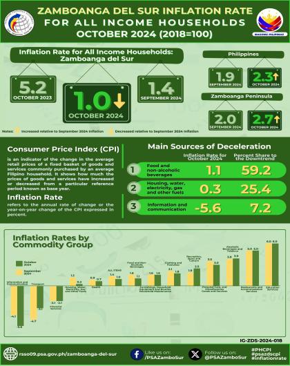 Zamboanga del Sur Inflation Rate for All Income Households October 2024 (2018=100)