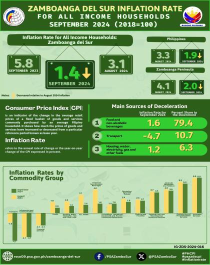 Zamboanga del Sur Inflation Rate for All Income Households September 2024 (2018=100)