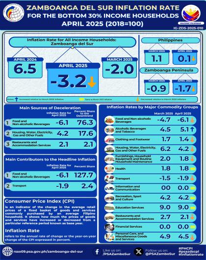 Zamboanga del Sur Inflation Rate for the Bottom 30% Income Households April 2025 (2018=100)