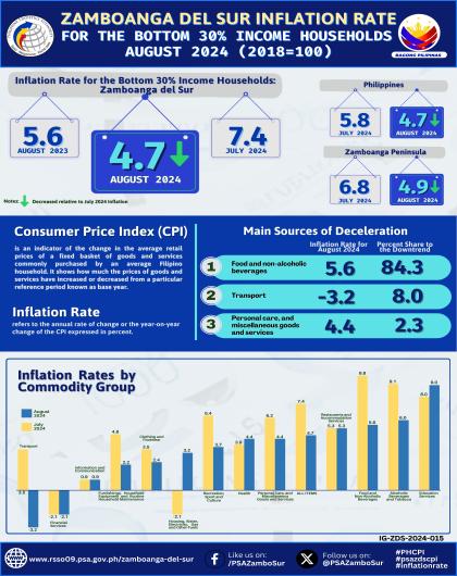 Zamboanga del Sur Inflation Rate for the Bottom 30% Income Households August 2024 (2018=100)