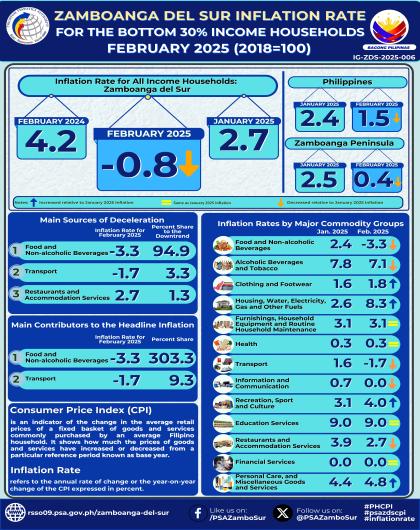 Zamboanga del Sur Inflation Rate for the Bottom 30% Income Households February 2025 (2018=100)