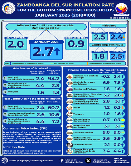 Zamboanga del Sur Inflation Rate for the Bottom 30% Income Households January 2025 (2018=100)