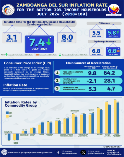 Zamboanga del Sur Inflation Rate for the Bottom 30% Income Households July 2024 (2018=100)