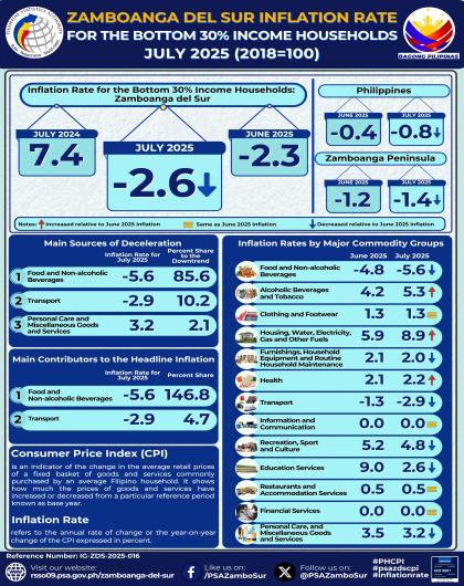 Zamboanga del Sur Inflation Rate for the Bottom 30% Income Households July 2025 (2018=100)