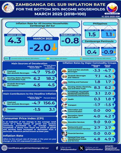 Zamboanga del Sur Inflation Rate for the Bottom 30% Income Households March 2025 (2018=100)