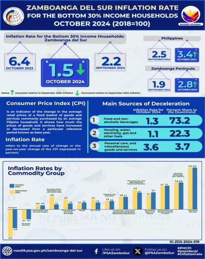 Zamboanga del Sur Inflation Rate for the Bottom 30% Income Households October 2024 (2018=100)