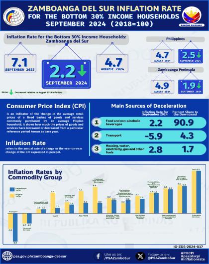 Zamboanga del Sur Inflation Rate for the Bottom 30% Income Households September 2024 (2018=100)