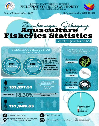 Zamboanga Sibugay's Aquaculture Fisheries Statistics (4th Quarter of 2024)