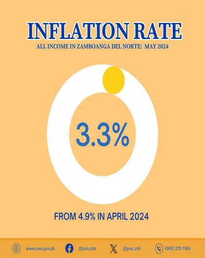 Inflation Rate All Income In Zamboanga Del Norte: May 2024