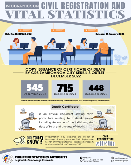  Issuance of Certificate of Death by CRS Zamboanga City Serbilis Outlet December 2022 