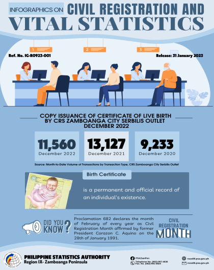  Issuance of Certificate of Live Birth by CRS Zamboanga City Serbilis Outlet December 2022