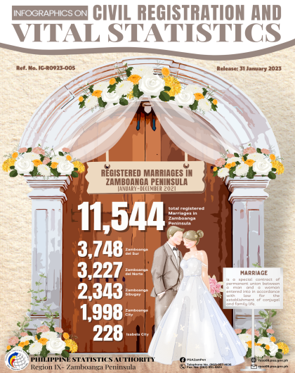 Registered Marriages in Zamboanga Peninsula January-December 2021