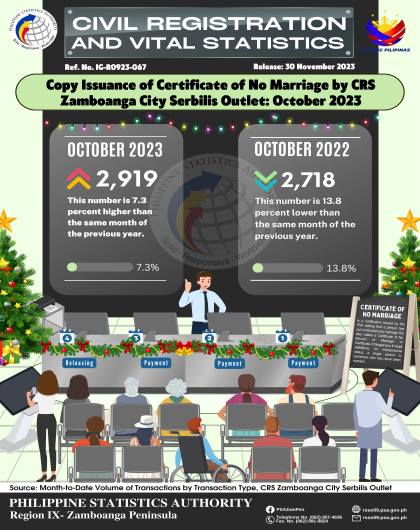 Issuance of Certificate of No Marriage by CRS Zamboanga City Serbilis Outlet October  2023