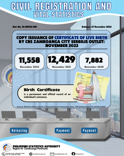  Issuance of Certificate of Live Birth by CRS Zamboanga City Serbilis Outlet: November 2022