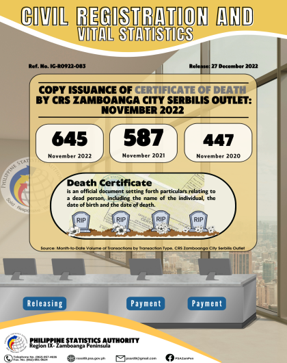 Issuance of Certificate of Death by CRS Zamboanga City Serbilis Outlet: November 2022 