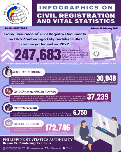 Issuance of Civil Registry Documents by CRS Zamboanga City Serbilis Outlet January-December 2022