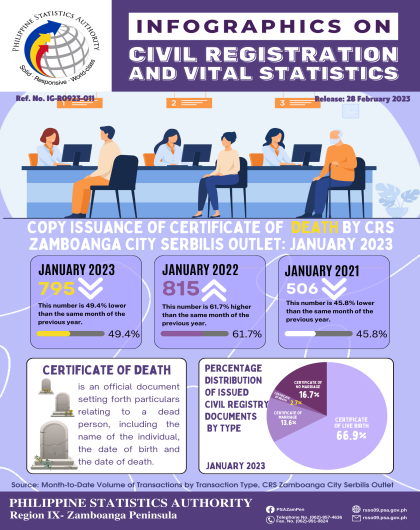  Issuance of Certificate of Death by CRS Zamboanga City Serbilis Outlet January 2023