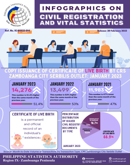  Issuance of Certificate of Live Birth by CRS Zamboanga City Serbilis Outlet January 2023