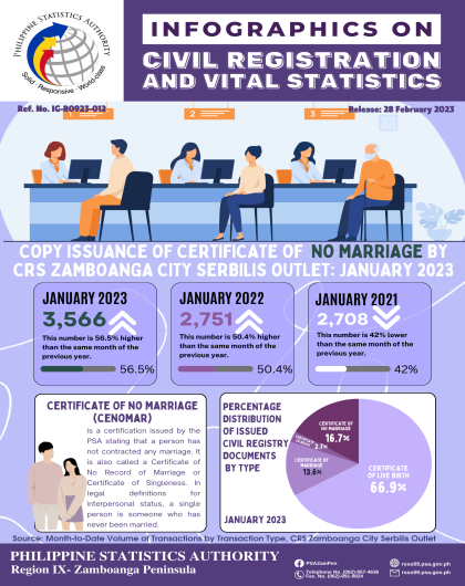 Issuance of Certificate of No Marriage by CRS Zamboanga City Serbilis Outlet January 2023