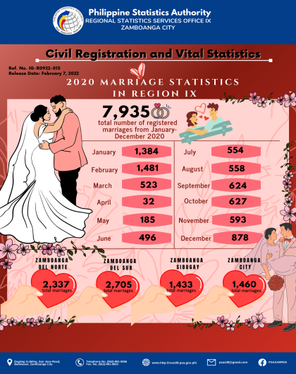 Marriage Statistics January-December 2020