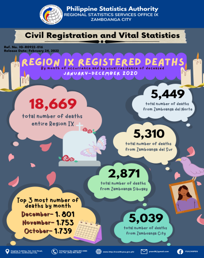 Registered Deaths by Month of Occurrence and by Usual Residence of Deceased January-December 2020