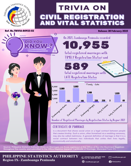  Number of Registered Marriages by Registration Status in Zamboanga Peninsula: 2021 