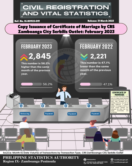 Issuance of Certificate of Marriage by CRS Zamboanga City Serbilis Outlet: February 2023 