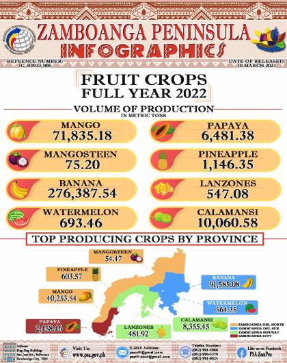 Fruit Crops Full Year 2022